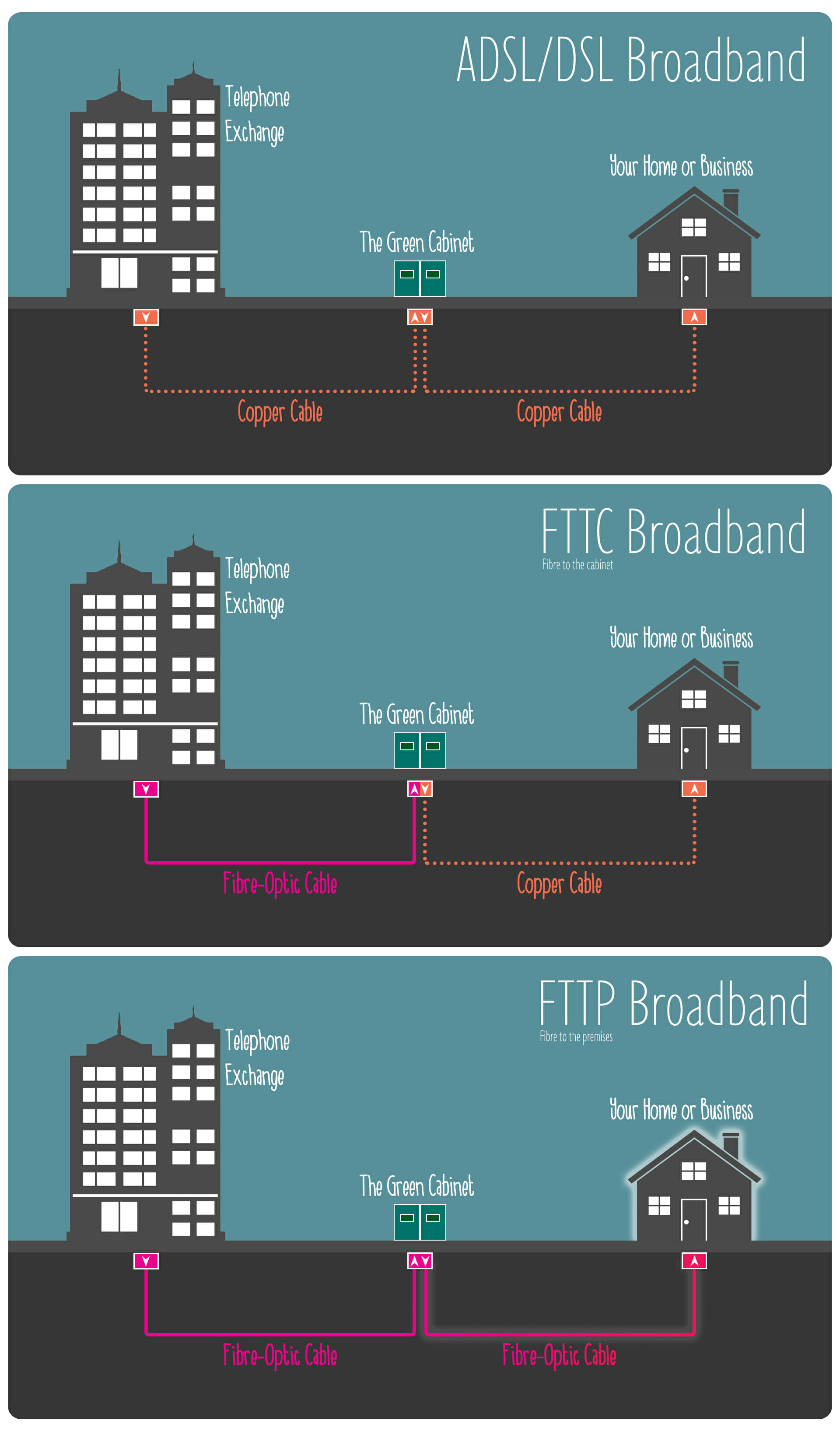 Diagram showing differences between broadband distribution models: ADSL, FTTC, FTTP