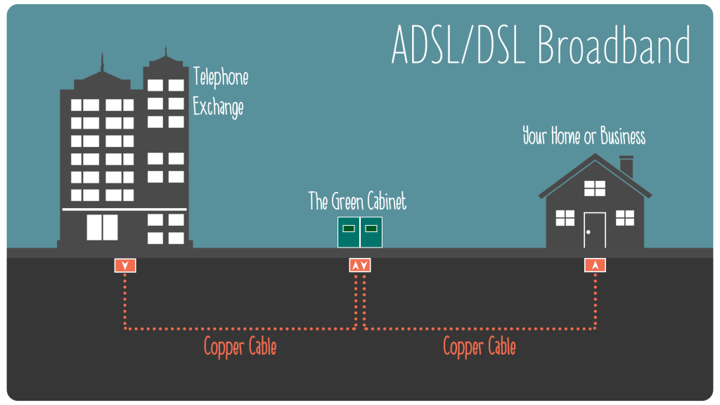 ADSL broadband network diagram via copper cables from telephone exchange