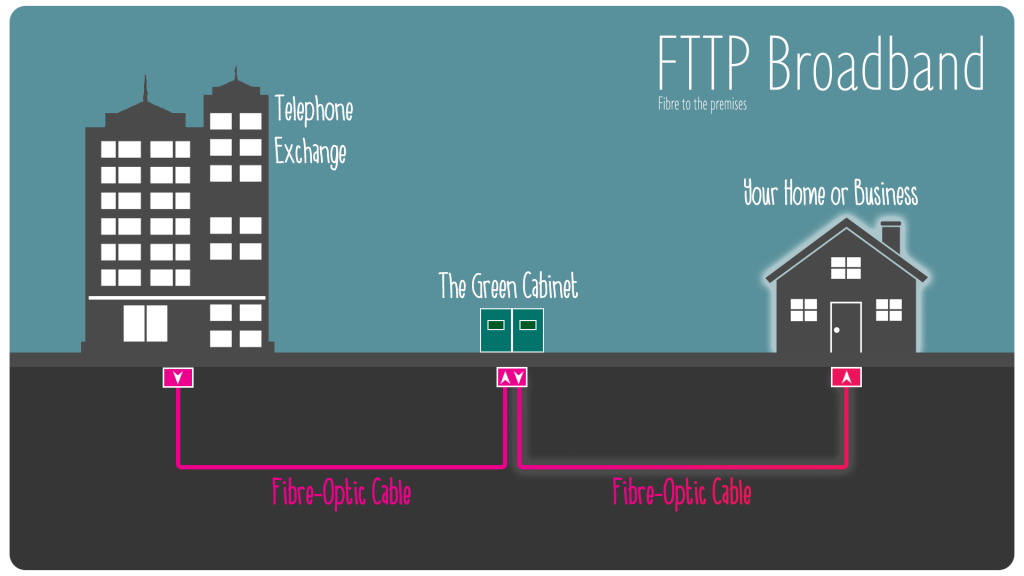 FTTP / FTTH fibre optic broadband network diagram from Internet Service Provider