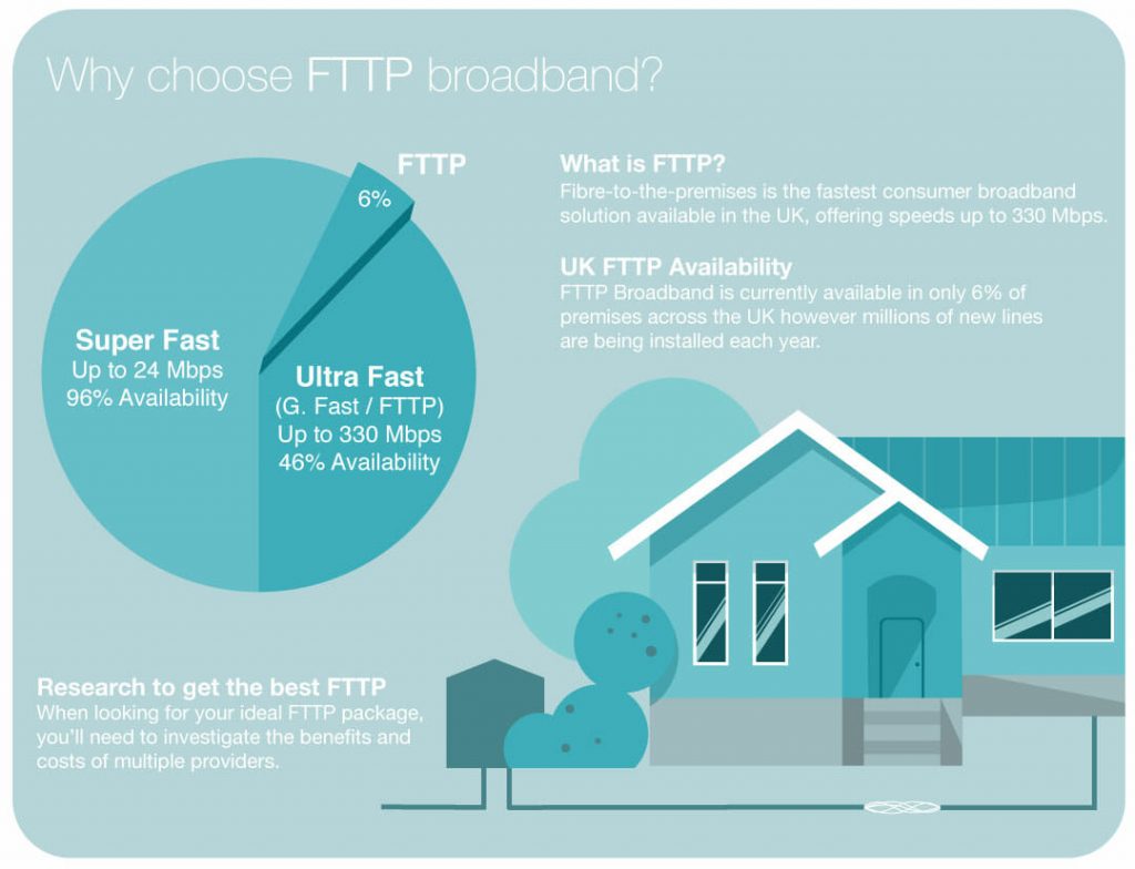 Availability of FTTP broadband internet access in the UK