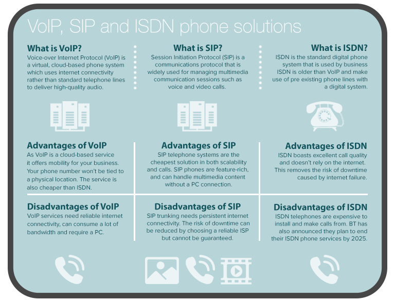 Infographic showing the advantages and disadvantages of VoIP and SIP trunking telephone systems used in a dental office