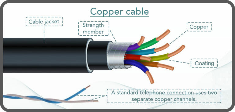 Close up of ADSL broadband copper cable construction