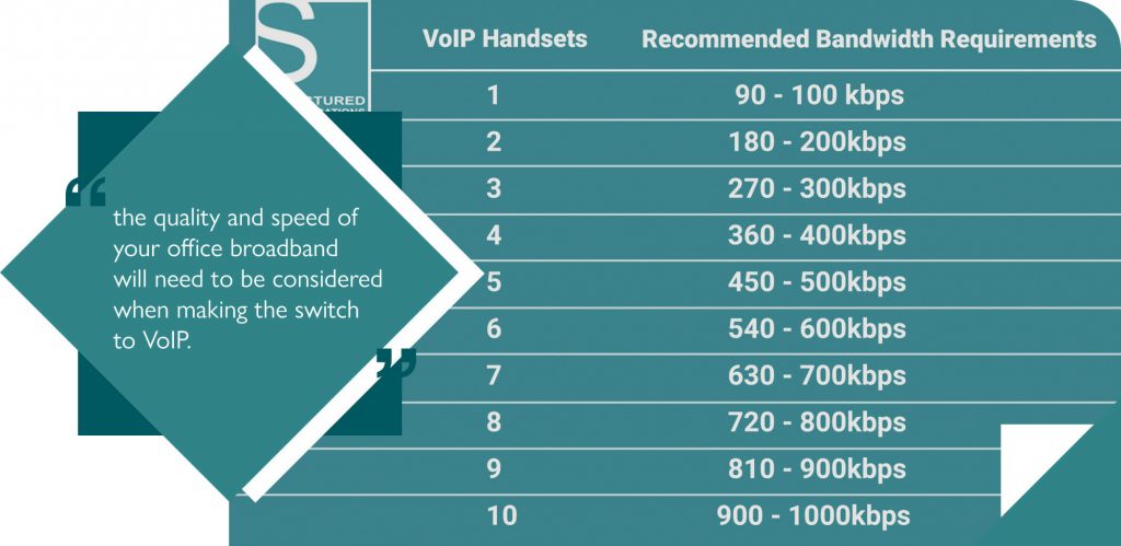 how much bandwidth do i need for voip?